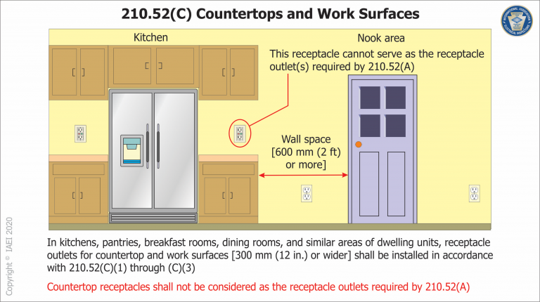 Code Corner – 2020 NEC Update 210.52(C): Receptacles at Countertops and ...