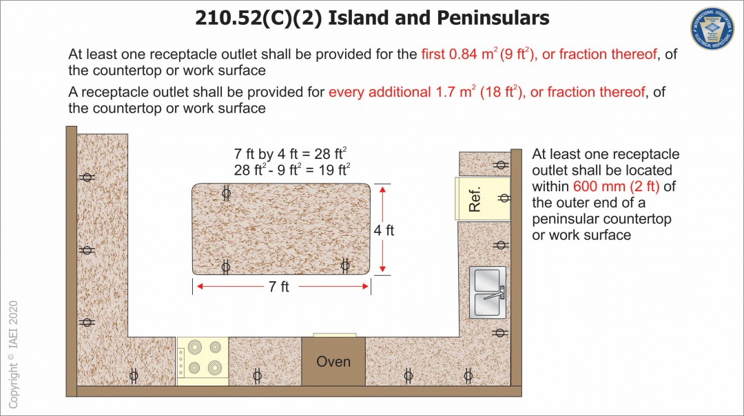 Code Corner 2020 NEC Update 210.52(C) Receptacles at Countertops and