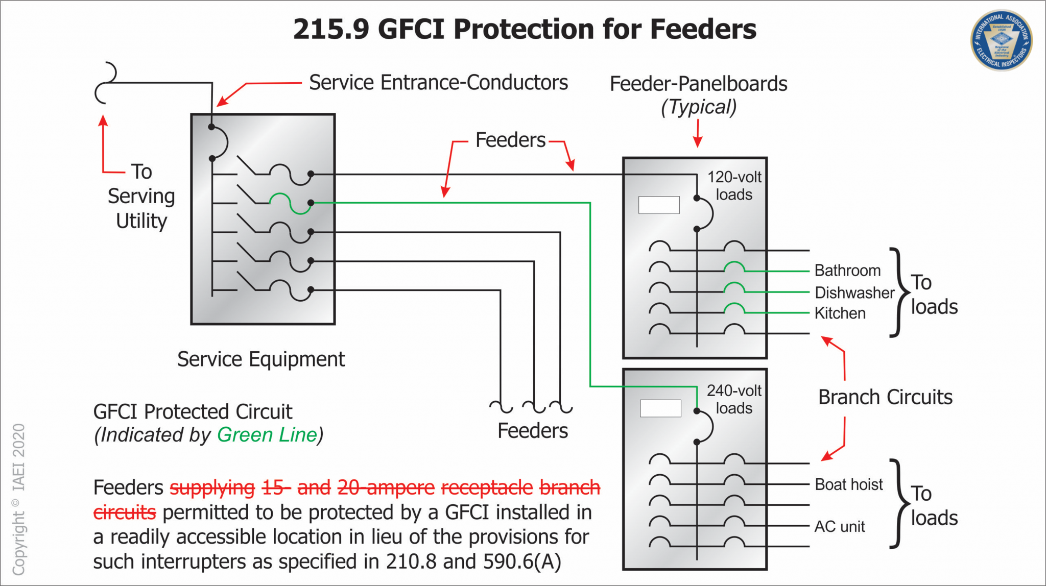 Code Corner 2020 NEC Update 215.9 & 10 GFCI Protection for Feeders and
